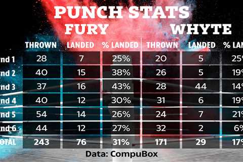 Tyson Fury vs Dillian Whyte punch stats reveal demolition job after Gypsy King landed more than..