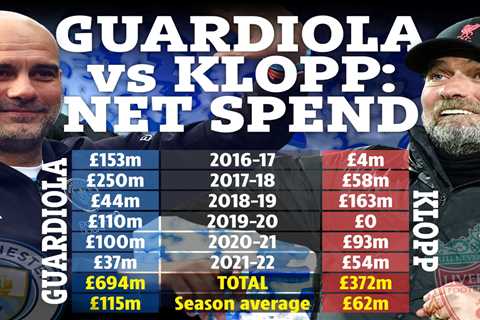 How Man City have spent almost DOUBLE what Liverpool have during Pep Guardiola and Jurgen Klopp’s..