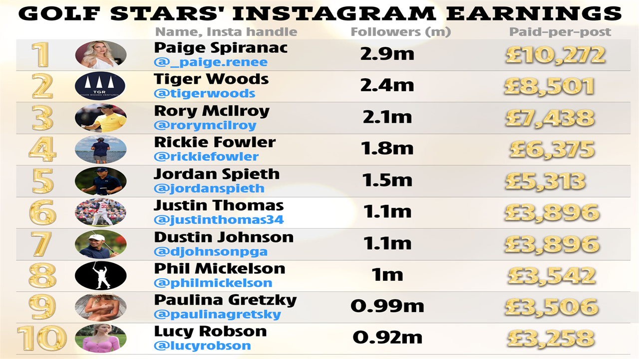 Paige Spiranac earns more than golf stars Tiger Woods and Rory McIlroy per Instagram post as beauty gets £10k each