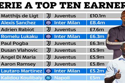 Pogba and Lukaku among 10 best paid players in Serie A but behind Man Utd flop while ex-Arsenal..