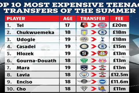 Top 10 most expensive teenage transfers of the summer with six in Premier League and Chelsea..