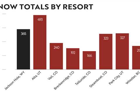 Jackson Hole, WY Report:  Kings & Queens, Colby Stevenson’s Run, Double Pillow Drops, Long Runs,..