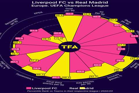 Liverpool vs Real Madrid Preview: xG map, ball progression, defensive actions, and more