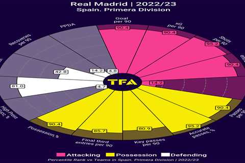 Real Madrid vs Atletico Madrid Preview: Overall performance, attacking efficiency, successful duels ..