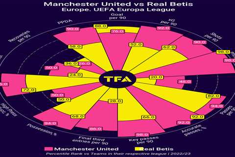 Manchester United vs Real Betis Preview: xG map, progressive passes, and key players