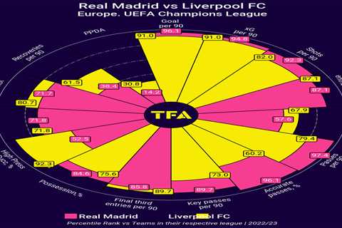 Real Madrid vs Liverpool Preview: Why the pizza chart, xG maps, and box penetrations make the..