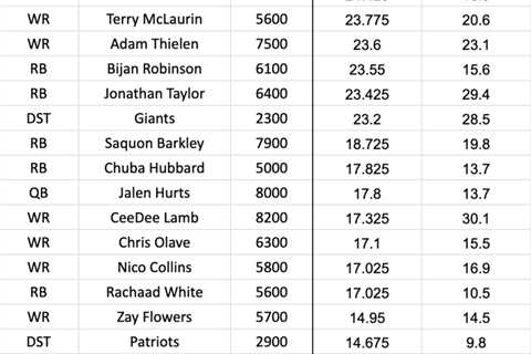 DFS GPP and Ownership Breakdown: Week 10