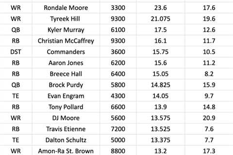 DFS GPP and Ownership Breakdown: Week 12