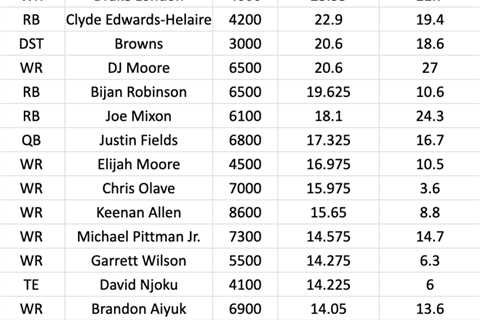 DFS GPP and Ownership Breakdown: Week 15