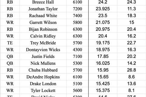 DFS GPP and Ownership Breakdown: Week 17