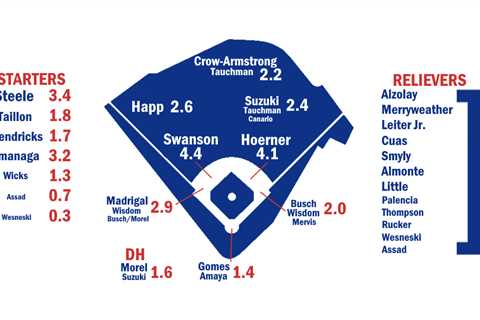 2024 ZiPS Projections: Chicago Cubs