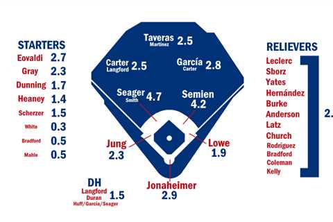 2024 ZiPS Projections: Texas Rangers